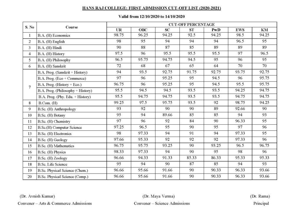 hansraj college first cut off 2020