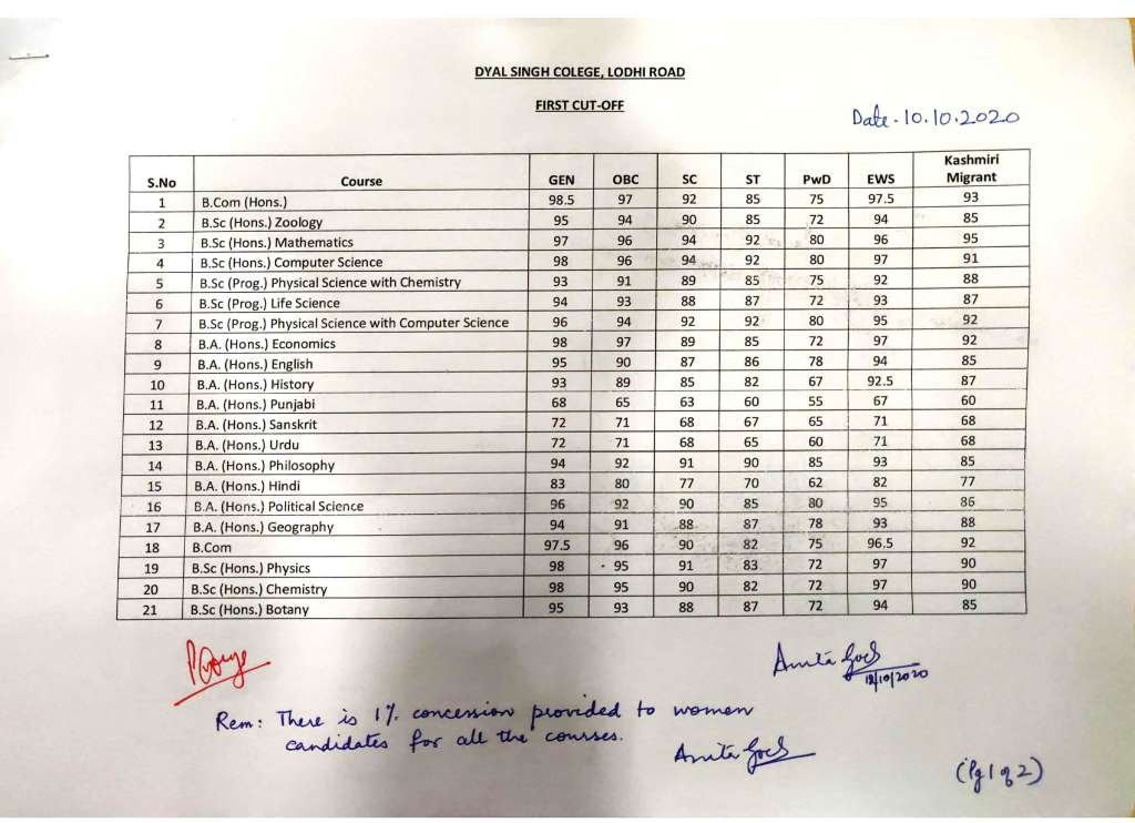 Dyal Singh College First Cut off list 2020 for Admission 