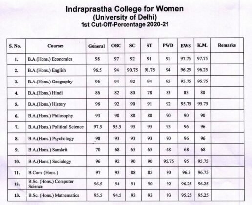 Indraprastha College For Women (IP College) Cut Offs 2020 – Delhi ...