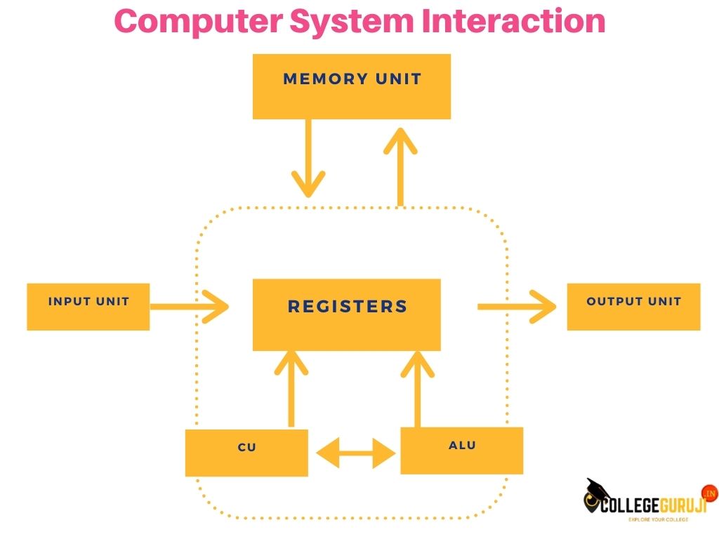 Computer system interaction