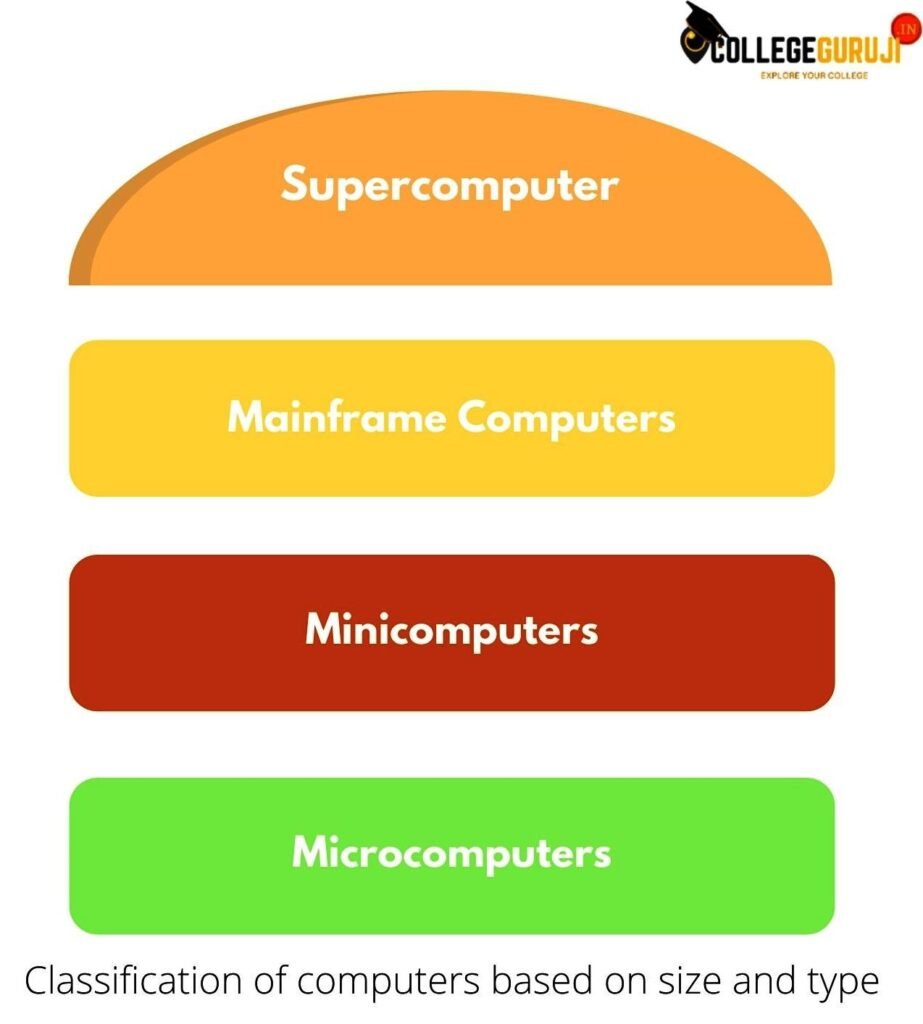 Classification of computers based on size and type