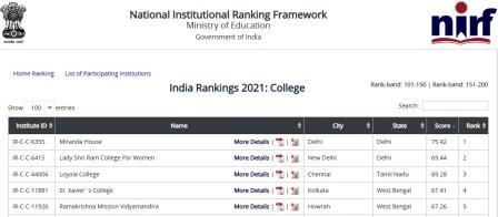 Top 5 Colleges in India NIRF Ranking 2021
